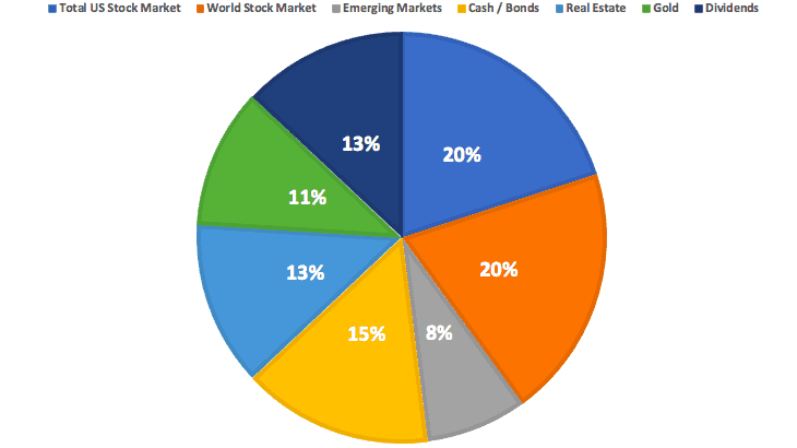 Create a passive source of income - Investment allocations